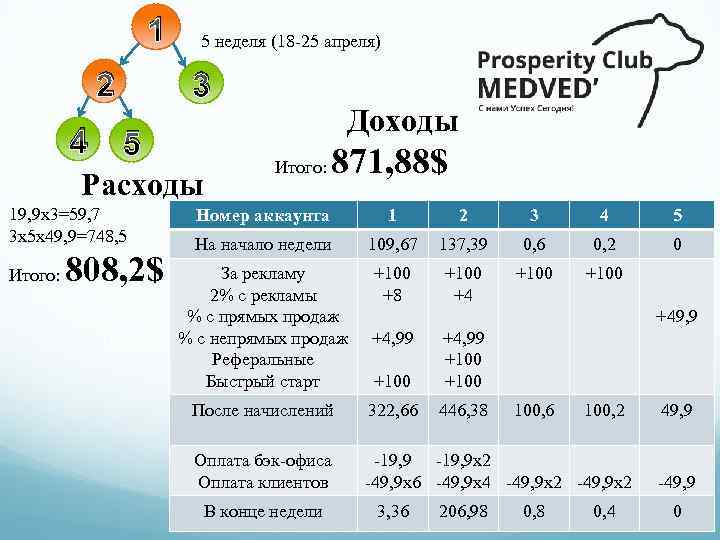 1 2 5 неделя (18 -25 апреля) 3 4 5 Расходы 19, 9 х3=59,