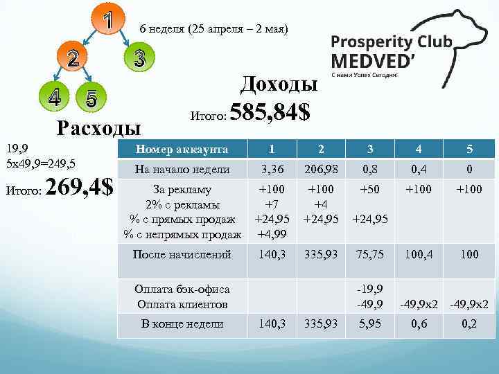 1 2 6 неделя (25 апреля – 2 мая) 3 4 5 Расходы 19,