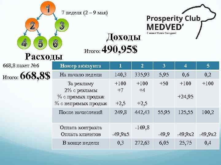 1 2 7 неделя (2 – 9 мая) 3 4 5 6 Расходы 668,