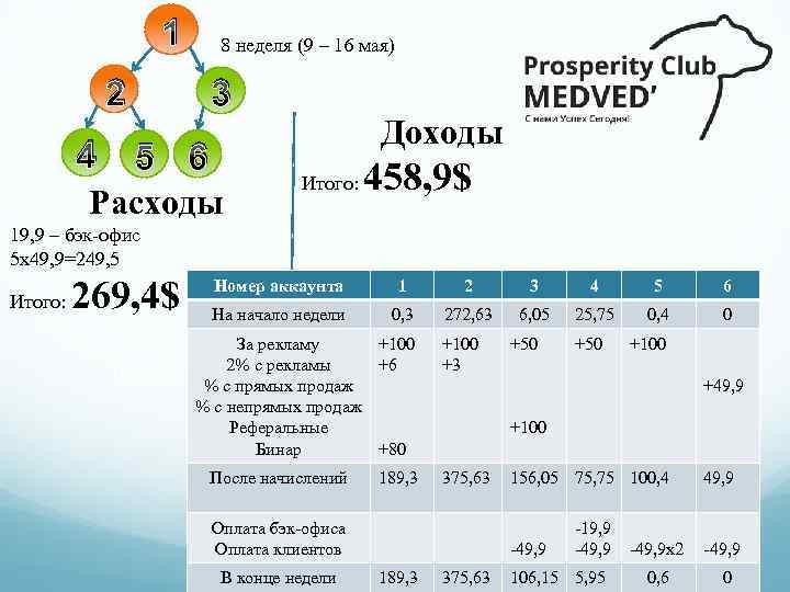 1 2 8 неделя (9 – 16 мая) 3 4 5 6 Расходы Доходы