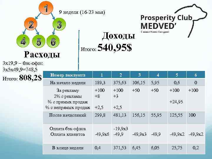 1 2 9 неделя (16 -23 мая) 3 4 5 6 Расходы 3 х19,