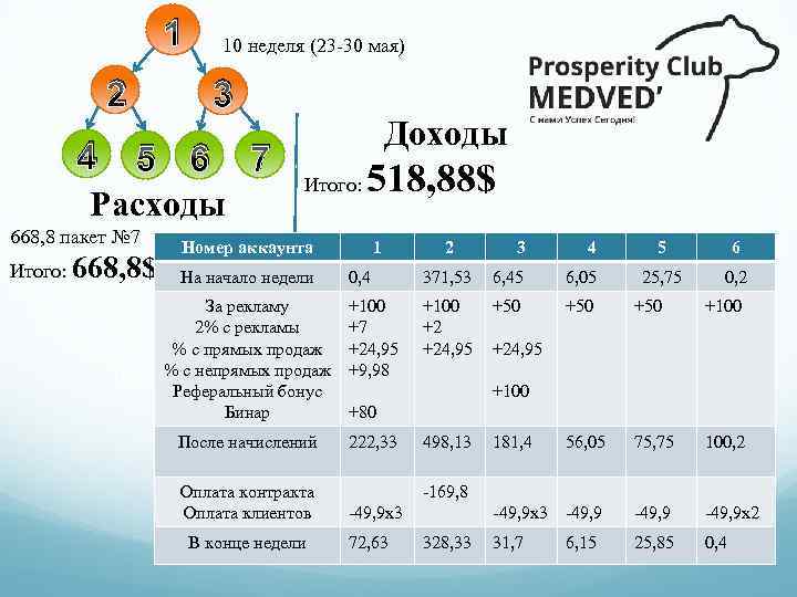 1 2 10 неделя (23 -30 мая) 3 4 5 6 7 Расходы 668,