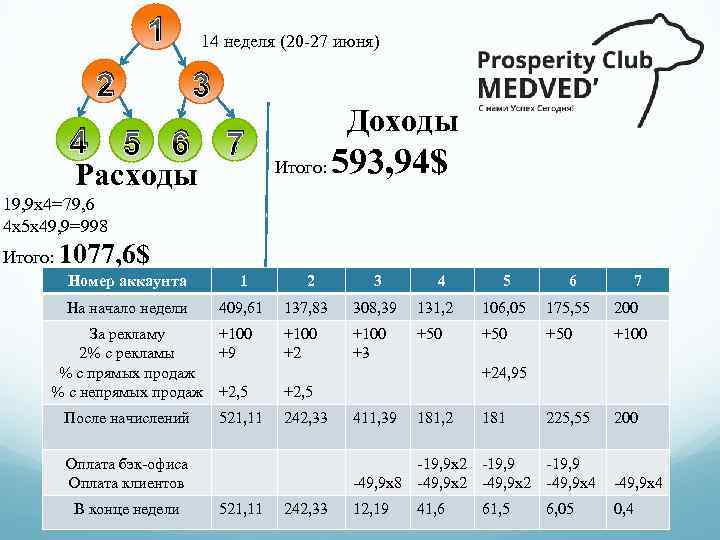 1 2 14 неделя (20 -27 июня) 3 4 5 6 7 Расходы Доходы