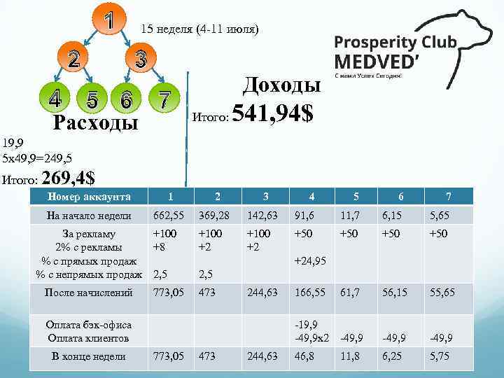 1 2 15 неделя (4 -11 июля) 3 4 5 6 7 Расходы Доходы