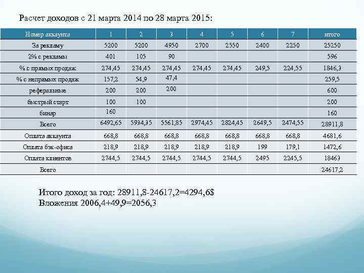 Расчет доходов с 21 марта 2014 по 28 марта 2015: Номер аккаунта 1 2