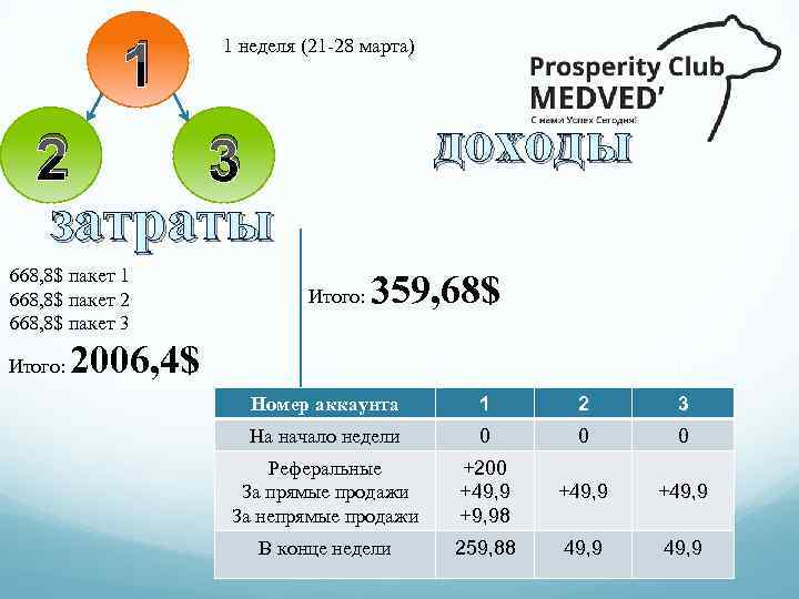 1 1 неделя (21 -28 марта) доходы 2 3 затраты 668, 8$ пакет 1