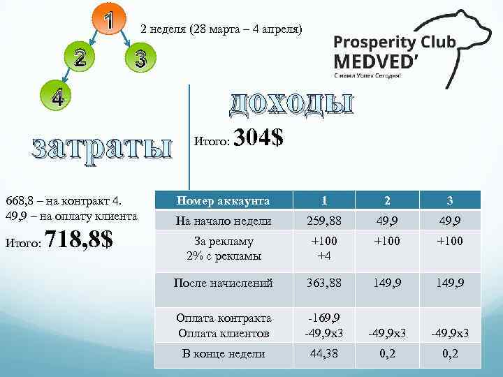1 2 2 неделя (28 марта – 4 апреля) 3 4 затраты 668, 8