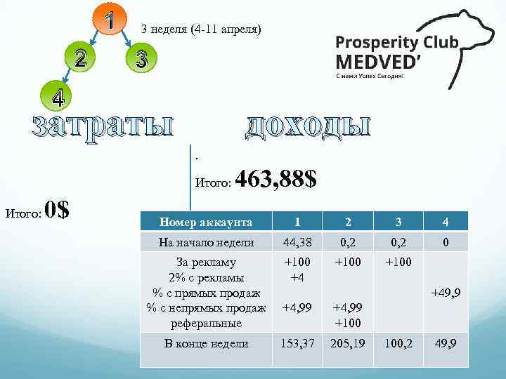 1 2 3 неделя (4 -11 апреля) 3 4 затраты доходы. Итого: 0$ 463,