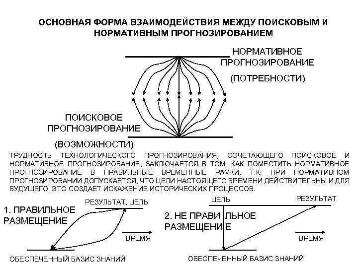 ОСНОВНАЯ ФОРМА ВЗАИМОДЕЙСТВИЯ МЕЖДУ ПОИСКОВЫМ И НОРМАТИВНЫМ ПРОГНОЗИРОВАНИЕМ НОРМАТИВНОЕ ПРОГНОЗИРОВАНИЕ (ПОТРЕБНОСТИ) ПОИСКОВОЕ ПРОГНОЗИРОВАНИЕ (ВОЗМОЖНОСТИ)