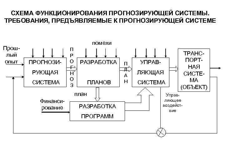 СХЕМА ФУНКЦИОНИРОВАНИЯ ПРОГНОЗИРУЮЩЕЙ СИСТЕМЫ. ТРЕБОВАНИЯ, ПРЕДЪЯВЛЯЕМЫЕ К ПРОГНОЗИРУЮЩЕЙ СИСТЕМЕ Прошлый опыт помехи ПРОГНОЗИРУЮЩАЯ СИСТЕМА