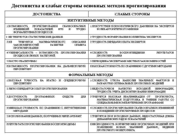 Достоинства и слабые стороны основных методов прогнозирования ДОСТОИНСТВА СЛАБЫЕ СТОРОНЫ ИНТУИТИВНЫЕ МЕТОДЫ 1 ВОЗМОЖНОСТЬ