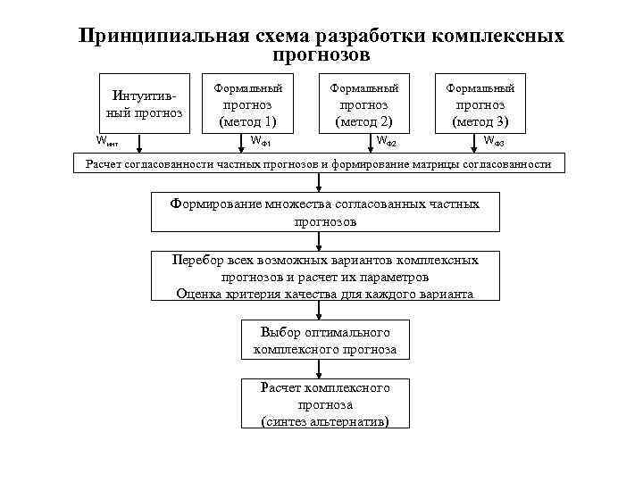Принципиальная схема разработки комплексных прогнозов Интуитивный прогноз Wинт Формальный прогноз (метод 1) прогноз (метод