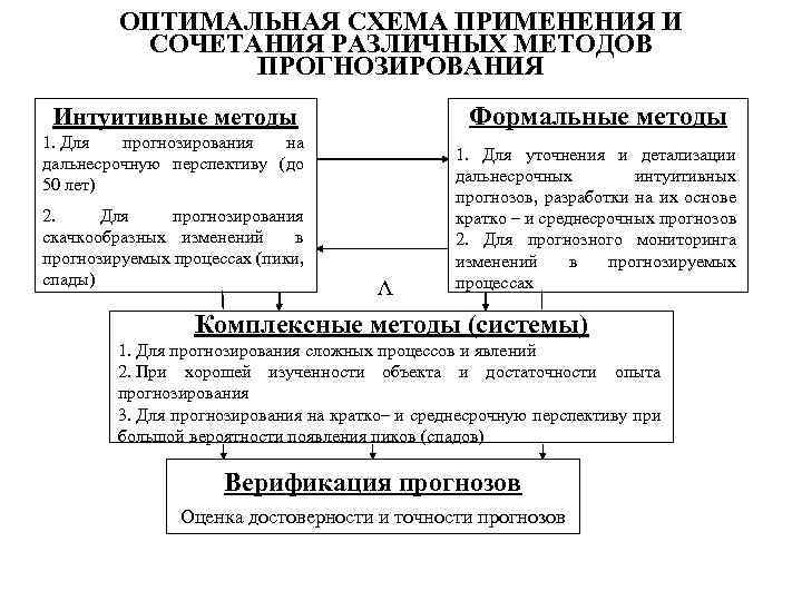ОПТИМАЛЬНАЯ СХЕМА ПРИМЕНЕНИЯ И СОЧЕТАНИЯ РАЗЛИЧНЫХ МЕТОДОВ ПРОГНОЗИРОВАНИЯ Формальные методы Интуитивные методы 1. Для