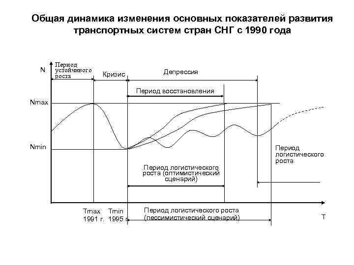 Динамика изменения. Оптимистический сценарий развития. Пессимистический сценарий развития. Периоды депрессии.