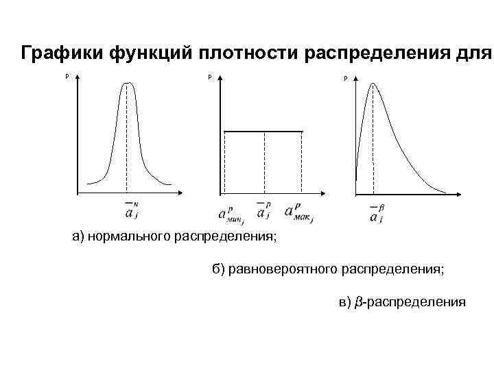 На рисунке схематически представлены графики распределения плотности вероятности обнаружения