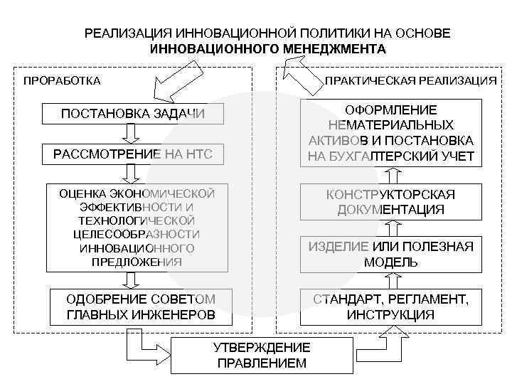 РЕАЛИЗАЦИЯ ИННОВАЦИОННОЙ ПОЛИТИКИ НА ОСНОВЕ ИННОВАЦИОННОГО МЕНЕДЖМЕНТА ПРОРАБОТКА ПРАКТИЧЕСКАЯ РЕАЛИЗАЦИЯ ОФОРМЛЕНИЕ НЕМАТЕРИАЛЬНЫХ АКТИВОВ И