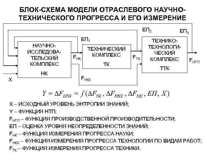 БЛОК-СХЕМА МОДЕЛИ ОТРАСЛЕВОГО НАУЧНОТЕХНИЧЕСКОГО ПРОГРЕССА И ЕГО ИЗМЕРЕНИЕ ЕП 2 НАУЧНОИССЛЕДОВАТЕЛЬСКИЙ КОМПЛЕКС НК X