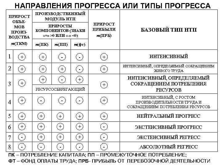 НАПРАВЛЕНИЯ ПРОГРЕССА ИЛИ ТИПЫ ПРОГРЕССА ПРИРОСТ ОБЪЕМОВ ПРОИЗВОДСТВА m(ТКМ) ПРОИЗВОДСТВЕННЫЙ МОДУЛЬ НТП ПРИРОСТЫ КОМПОНЕНТОВ