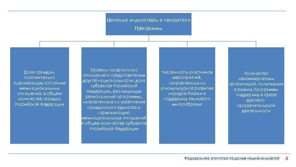 Федеральное агентство подчиняется. Агентство по делам национальностей. Федеральное агентство по национальностям. Структура федерального агентства. Федеральное агентство по делам национальностей функции.