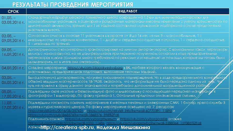 РЕЗУЛЬТАТЫ ПРОВЕДЕНИЯ МЕРОПРИЯТИЯ СРОК ВИД РАБОТ Стандартный маршрут детского /семейного квеста сокращен на 1,