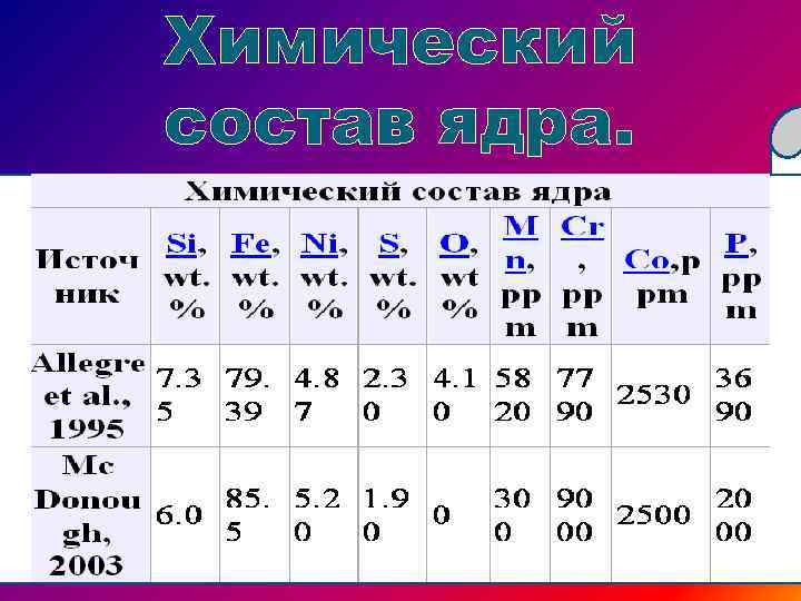 Химический состав ядра. 