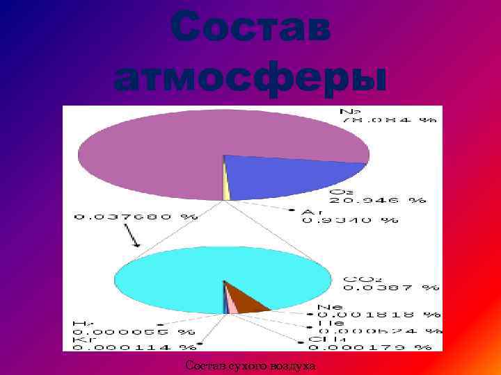 Состав атмосферы Состав сухого воздуха 