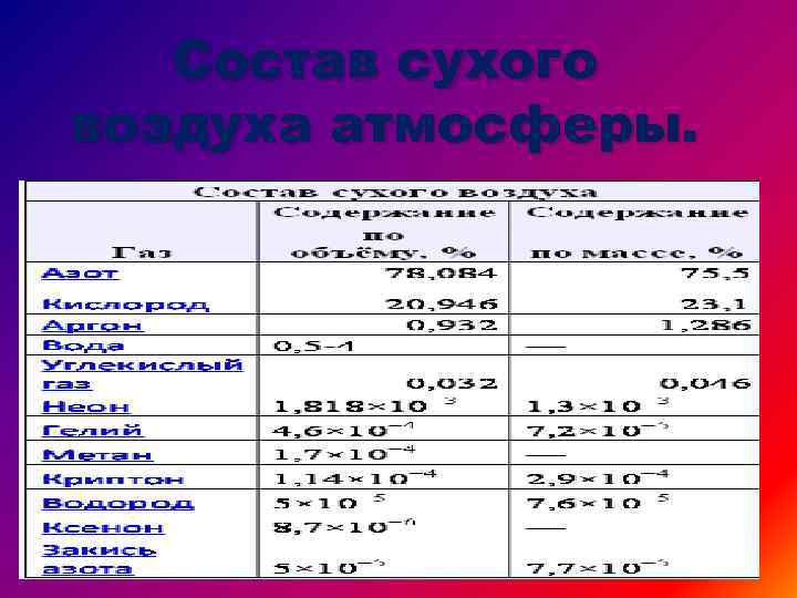 Состав сухого воздуха атмосферы. 
