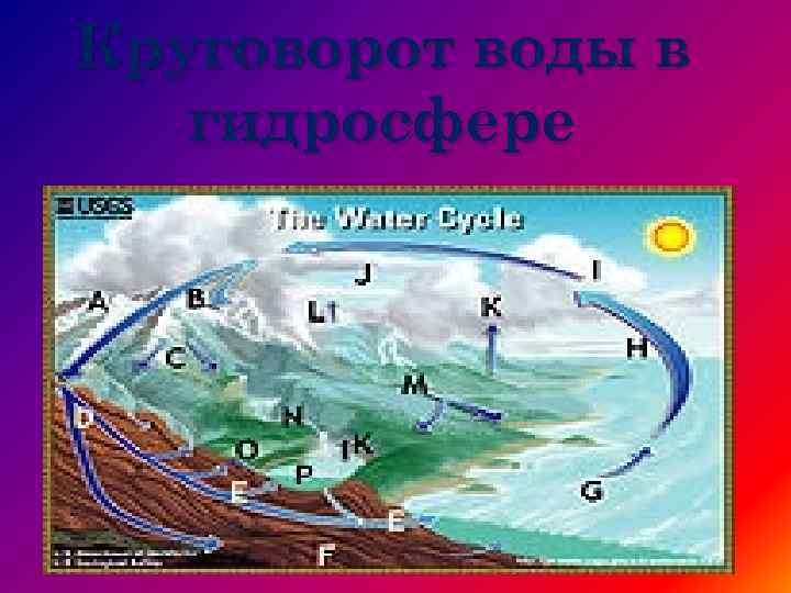 Круговорот воды в гидросфере 