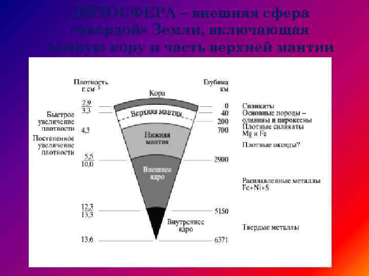 ЛИТОСФЕРА – внешняя сфера «твердой» Земли, включающая земную кору и часть верхней мантии 