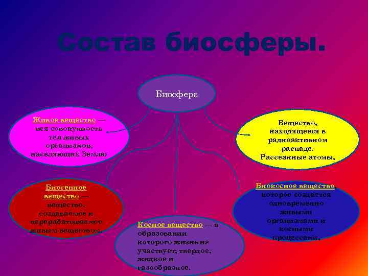 Состав биосферы. Биосфера Живое вещество — вся совокупность тел живых организмов, населяющих Землю Биогенное
