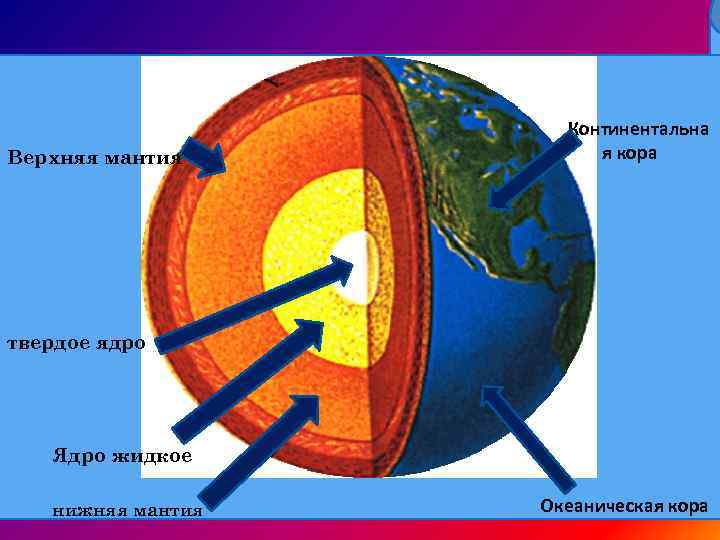 Граница между земной корой и мантией называется. Внутреннее строение земли кора мантия ядро. Литосфера земная кора мантия. Ядро земли схема. Ядро земли жидкое или твердое.