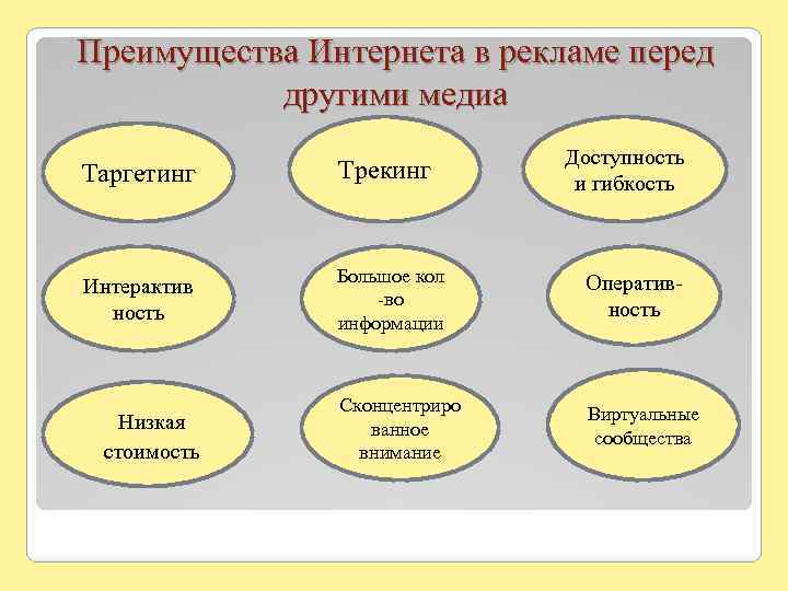 Преимущества Интернета в рекламе перед другими медиа Доступность и гибкость Таргетинг Трекинг Интерактив ность