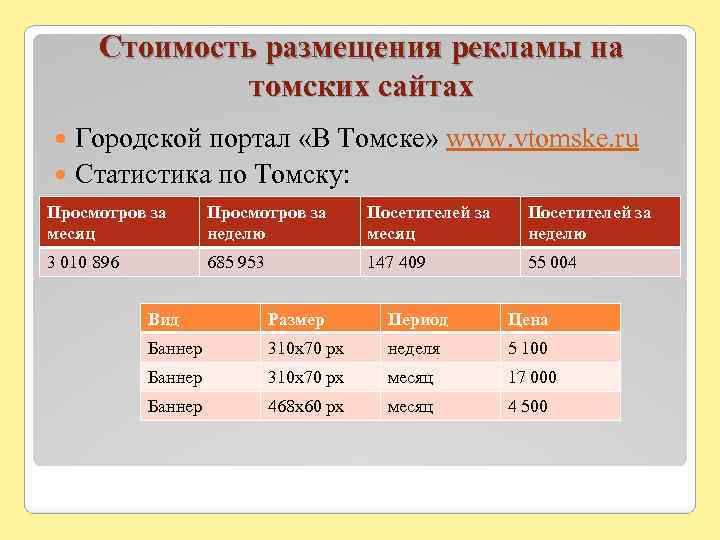 Стоимость размещения рекламы на томских сайтах Городской портал «В Томске» www. vtomske. ru Статистика