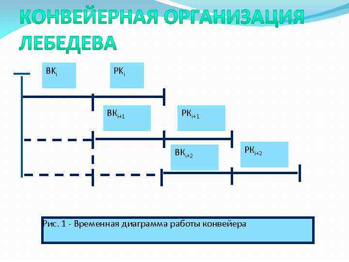 BKi PKi BКi+1 PКi+1 BКi+2 PКi+2 Рис. 1 - Временная диаграмма работы конвейера 