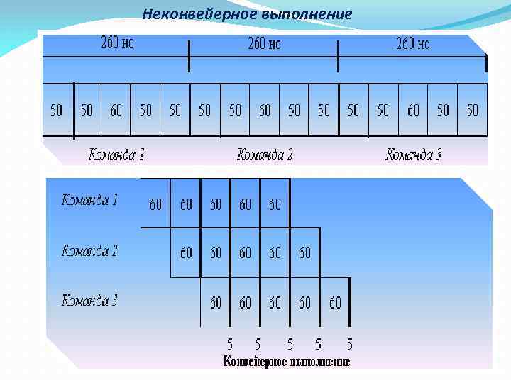 Неконвейерное выполнение 