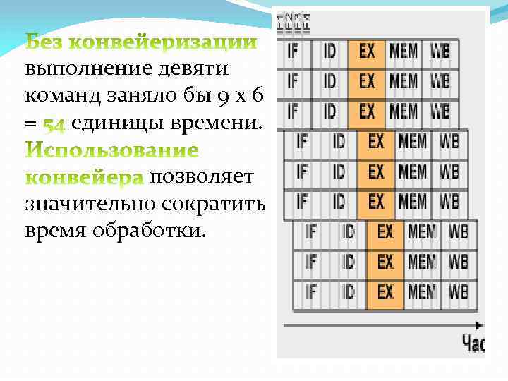 выполнение девяти команд заняло бы 9 х 6 = единицы времени. позволяет значительно сократить