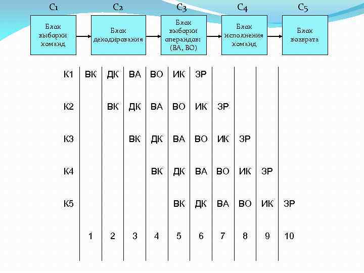 С 1 С 2 К 1 С 4 С 5 Блок декодирования Блок выборки
