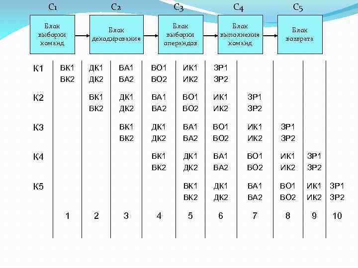 С 1 С 2 С 3 С 4 С 5 Блок выборки команд Блок