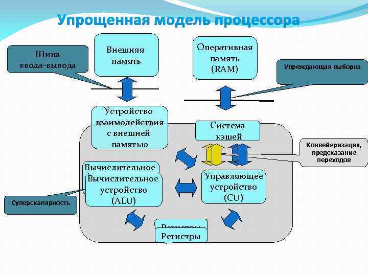 Упрощенная модель процессора Шина ввода-вывода Оперативная память (RAM) Внешняя память Устройство взаимодействия с внешней