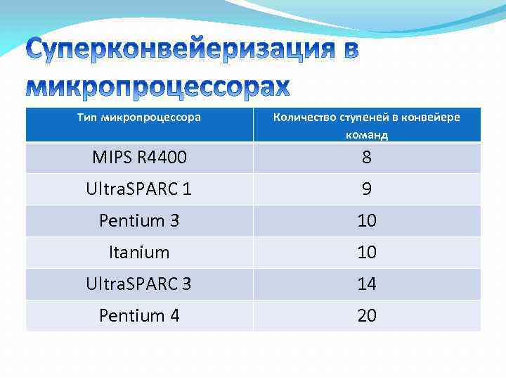 Тип микропроцессора Количество ступеней в конвейере команд MIPS R 4400 8 Ultra. SPARC 1