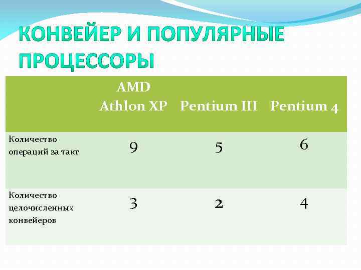 AMD Athlon XP Pentium III Pentium 4 Количество операций за такт 9 5 6