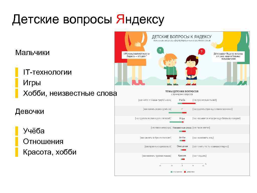 Детские вопросы Яндексу Мальчики ▌ IT-технологии ▌ Игры ▌ Хобби, неизвестные слова Девочки ▌