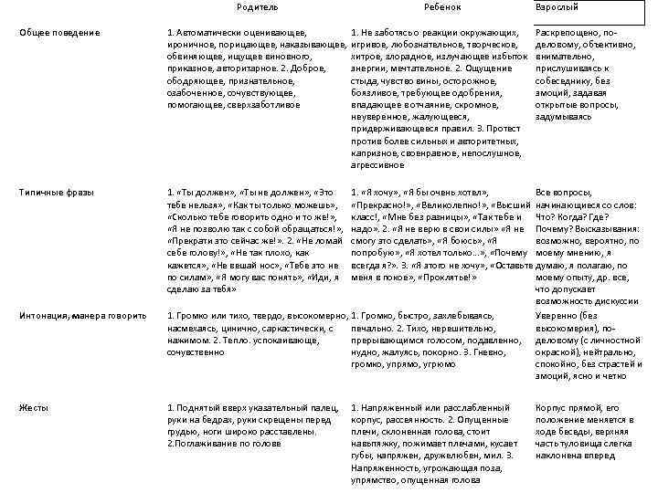 Родитель Ребенок Общее поведение 1. Автоматически оценивающее, 1. Не заботясь о реакции окружающих, ироничное,