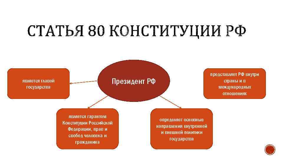 является главой государства представляет РФ внутри страны и в международных отношениях Президент РФ является