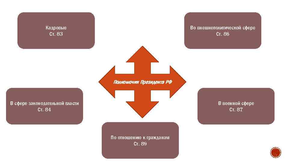 Кадровые Ст. 83 Во внешнеполитической сфере Ст. 86 Полномочия Президента РФ В сфере законодательной