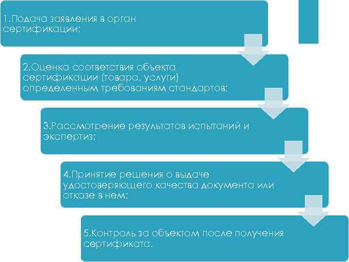 1. Подача заявления в орган сертификации; 2. Оценка соответствия объекта сертификации (товара, услуги) определенным