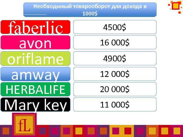 Необходимый товарооборот для дохода в 1000$ faberlic 4500$ avon oriflame amway 16 000$ Mary