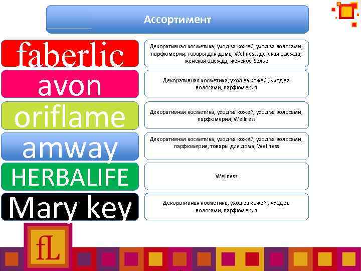 Ассортимент faberlic avon oriflame amway HERBALIFE Mary key Декоративная косметика, уход за кожей, уход