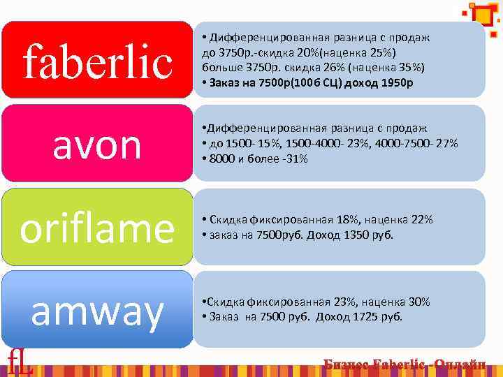 faberlic avon • Дифференцированная разница с продаж до 3750 р. -скидка 20%(наценка 25%) больше