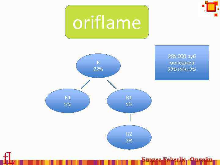 oriflame 285 000 руб менеджер 22%+5%+2% К 22% К 1 5% К 2 2%